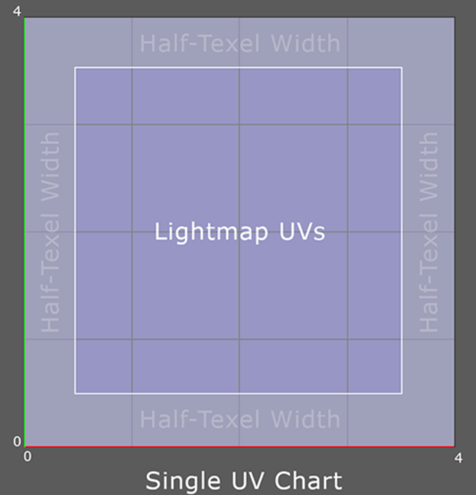 UV Chart0