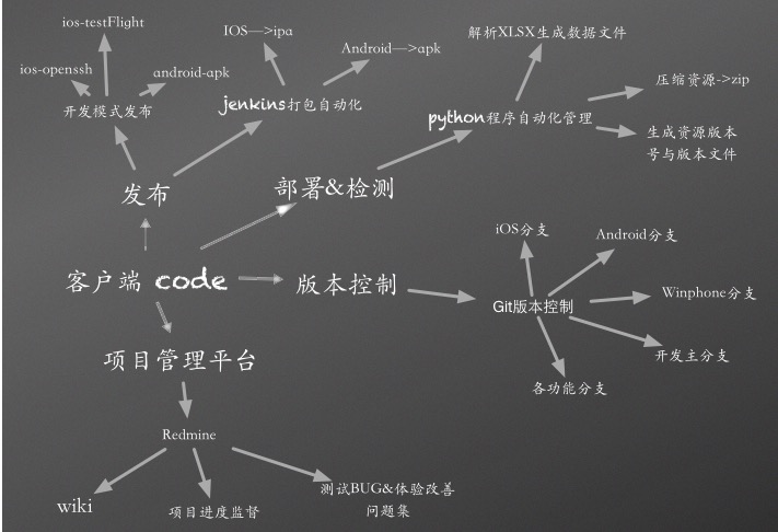 手游开发流程